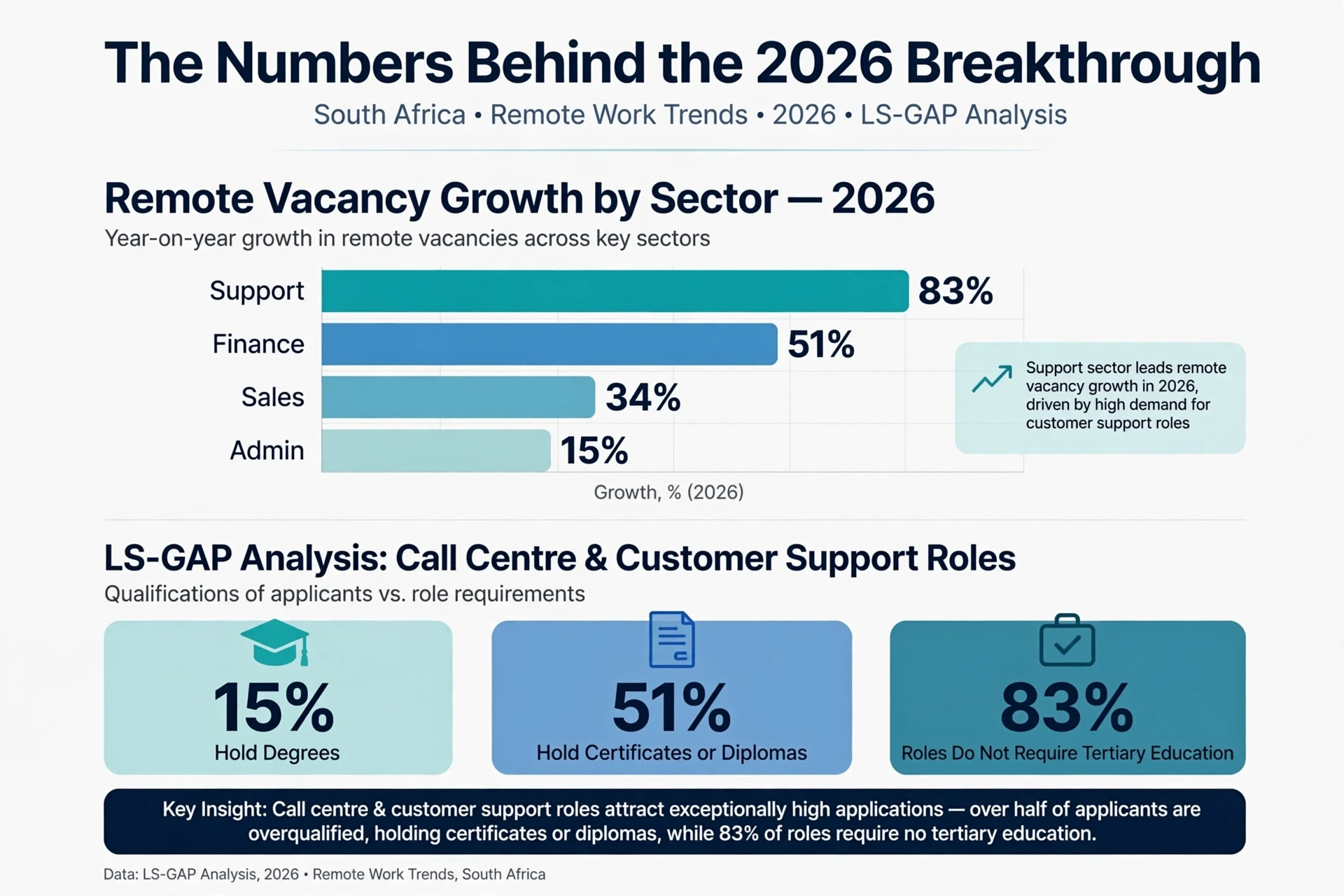 South African remote vacancy growth bar chart