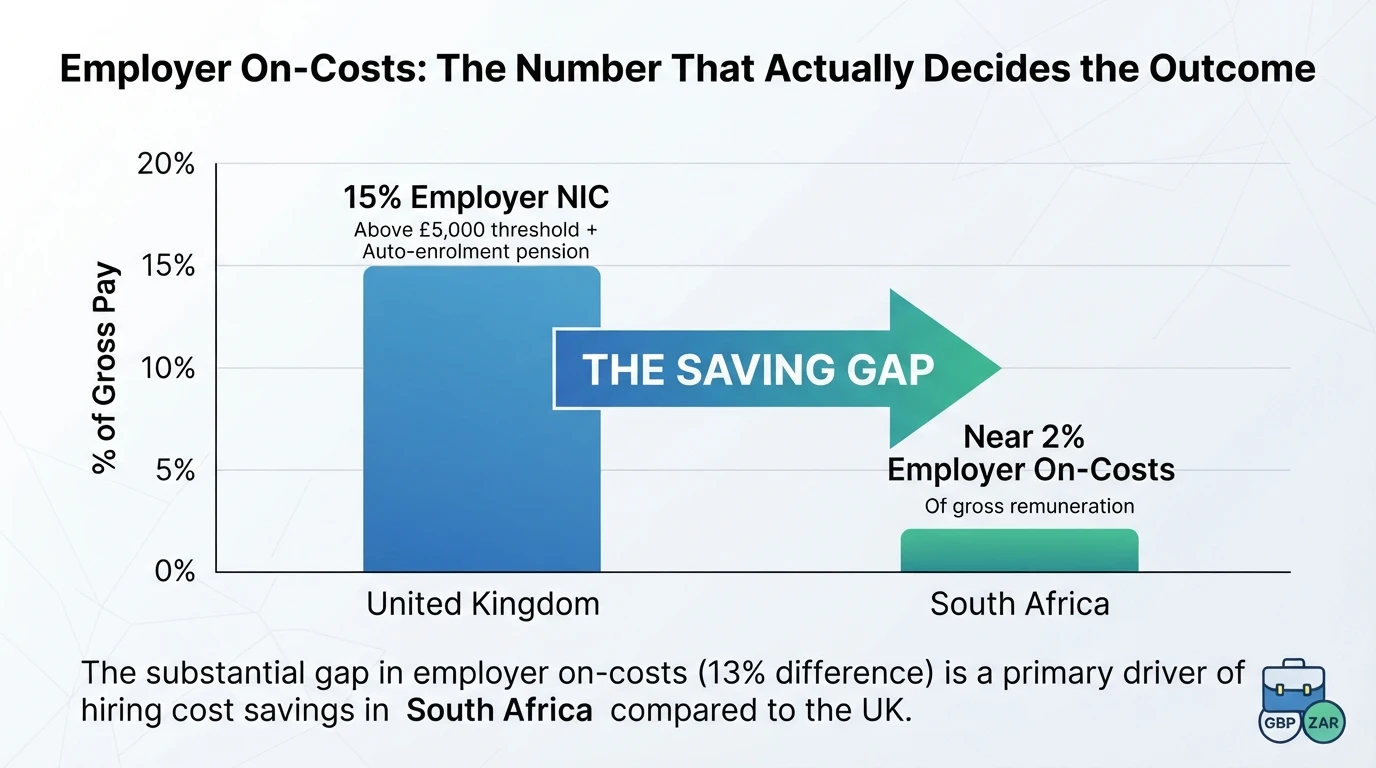 Bar chart comparing UK and South Africa employer on-costs