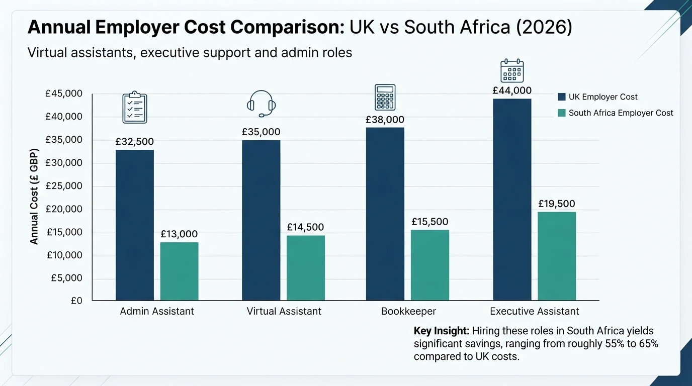 Side by side bar chart comparing admin role costs